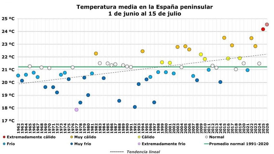 Tendencia de temperaturas medias estivales.