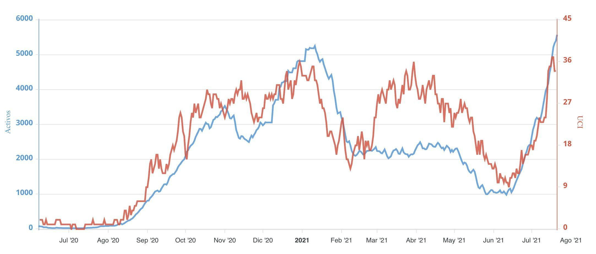 Casos activos (azul) e ingresos en UCI (rojo) en Tenerife 