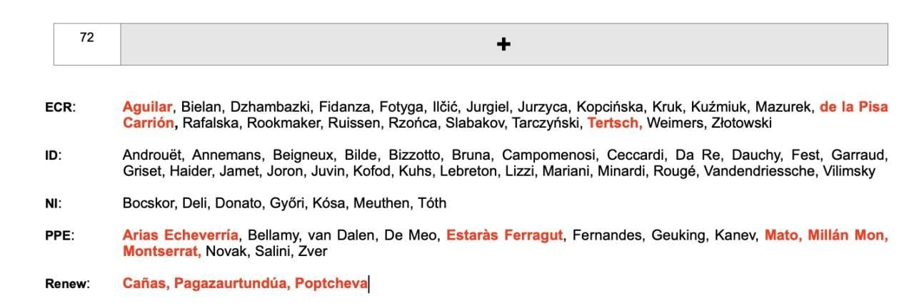 El voto de PP, Cs y Vox a favor de la celebración de un debate extraordinario sobre las palabras manipuladas de la ministra de Igualdad, Irene Montero.