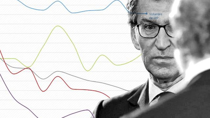 Feijóo remodela la dirección del PP en pleno derrumbe de su valoración