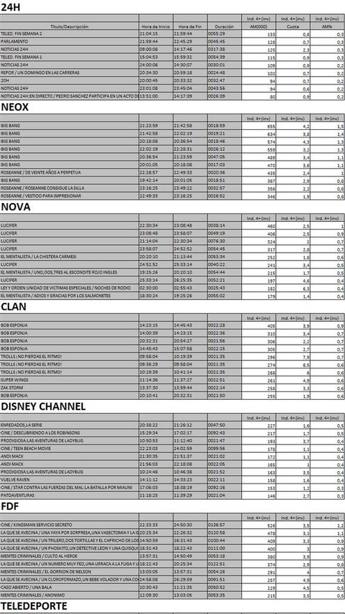 Top 10 cadenas TDT 29 de abril