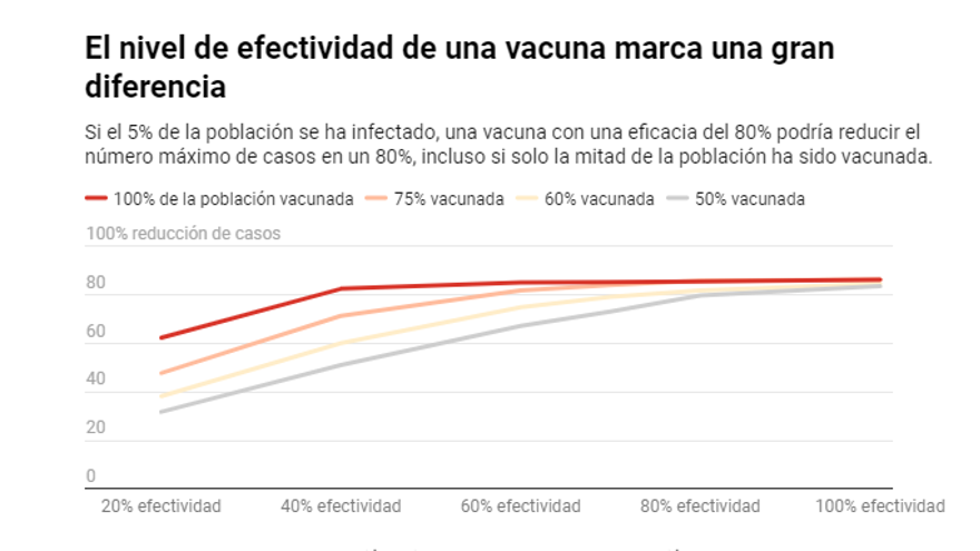 Datos basados en un 5% de la población ya infectada y una tasa de reproducción, o R₀, de 2.5.