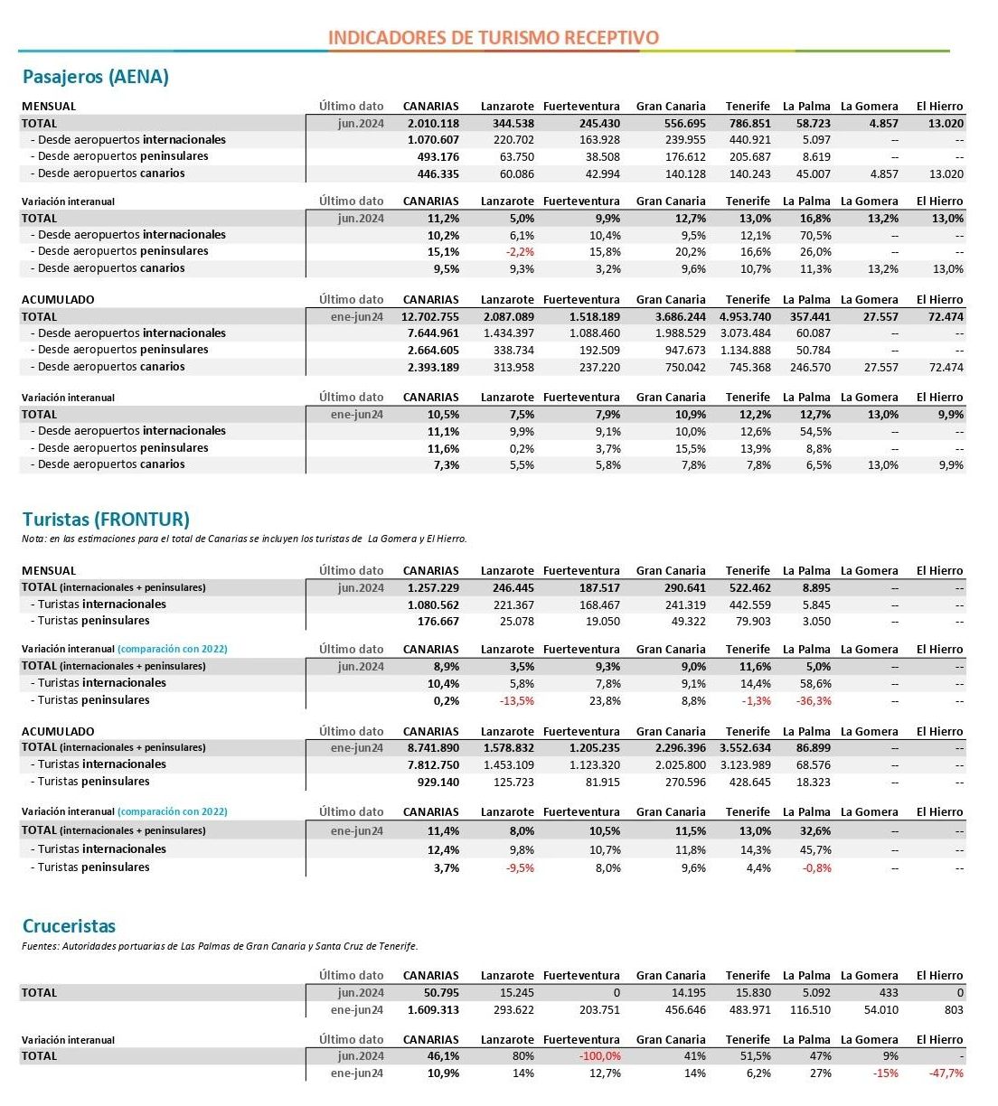 Tabla sobre indicadores de turismo receptivo.