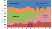 Más del 70% de la acumulación de riqueza en España desde 1950 está vinculada al ladrillo