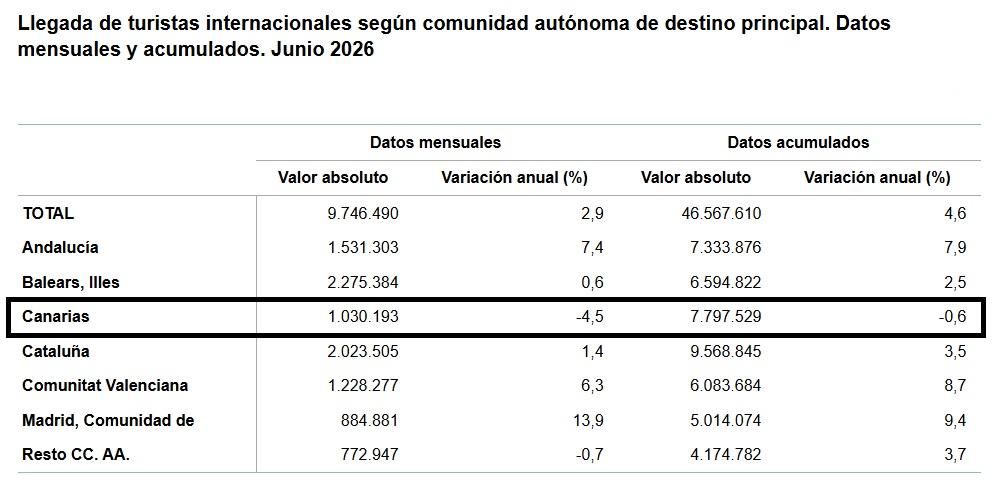 Fuente: INE, Frontur, junio de 2026.