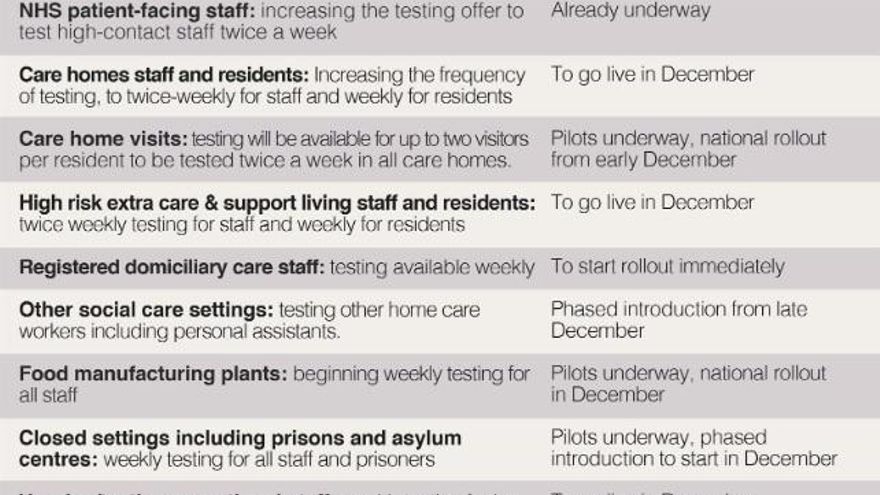 Tabla del programa de invierno para combatir el coronavirus en Reino Unido.