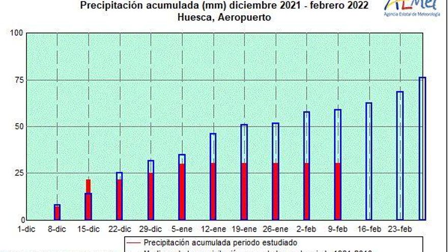 Análisis estacional de las precipitaciones en Huesca de diciembre de 2021 a febrero de 2022