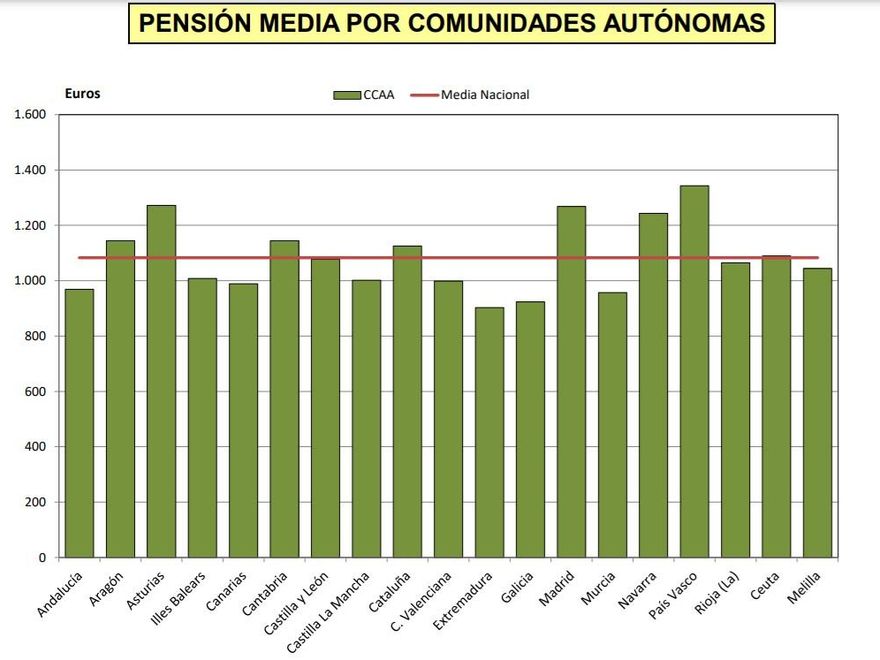 Pensiones medias por CCAA
