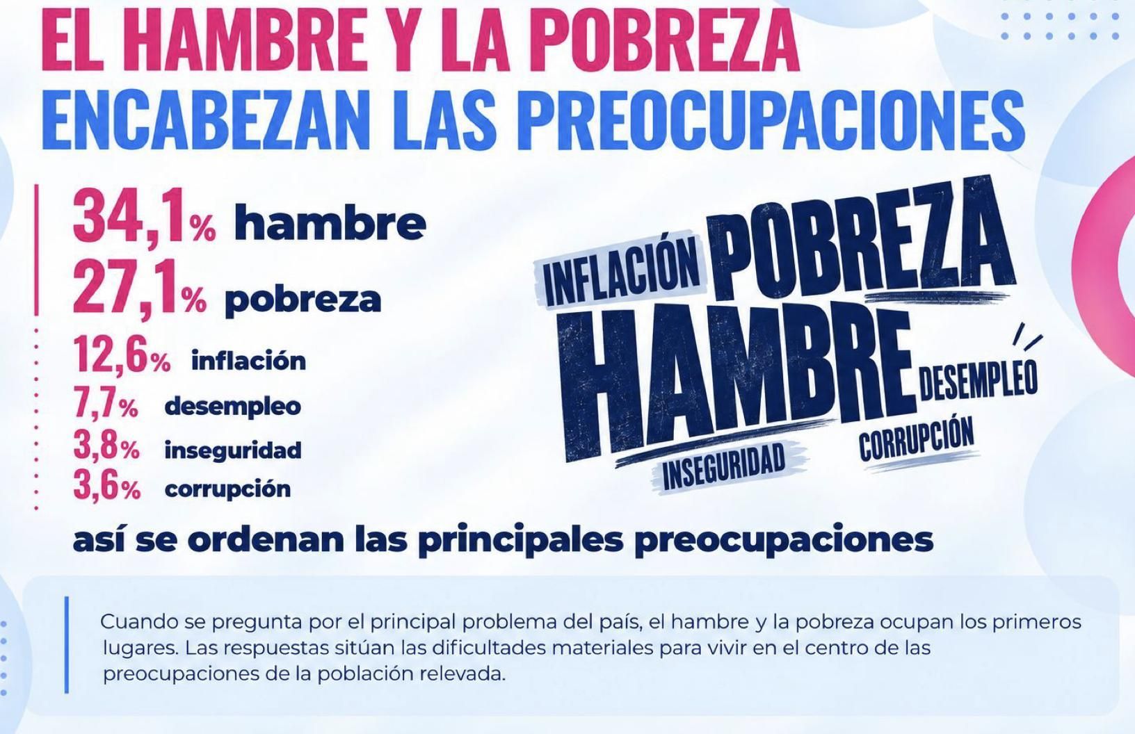 El hambre encabeza las preocupaciones en los barrios populares.