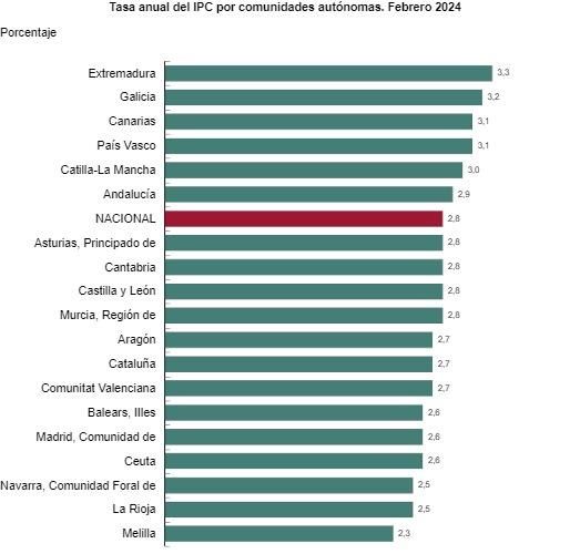 Tasa anual del IPC. Fuente: INE.