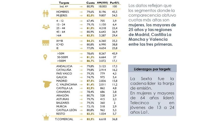 Desglose por segmentos poblacionales de la comparecencia