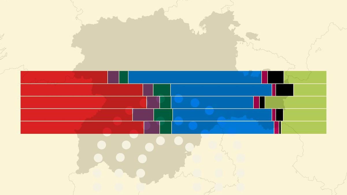 La demografía del 15M: así vota cada grupo social en las elecciones de Castilla y León 2026