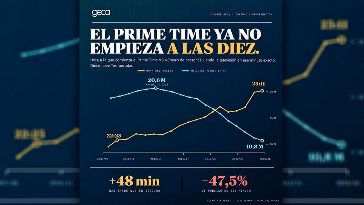 El retraso del prime time