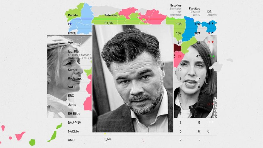 El plan de Rufián, en datos: la unidad de Sumar y Podemos importa más que incorporar a la izquierda independentista