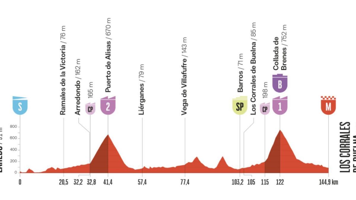 El perfil de la etapa 12 de La Vuelta