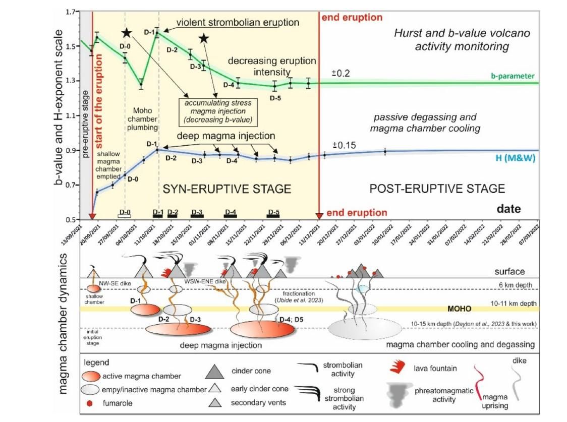Diagrama del estudio ‘Anticipación de erupciones volcánicas mediante análisis de rango reescalado de sismicidad volcanotectónica’.