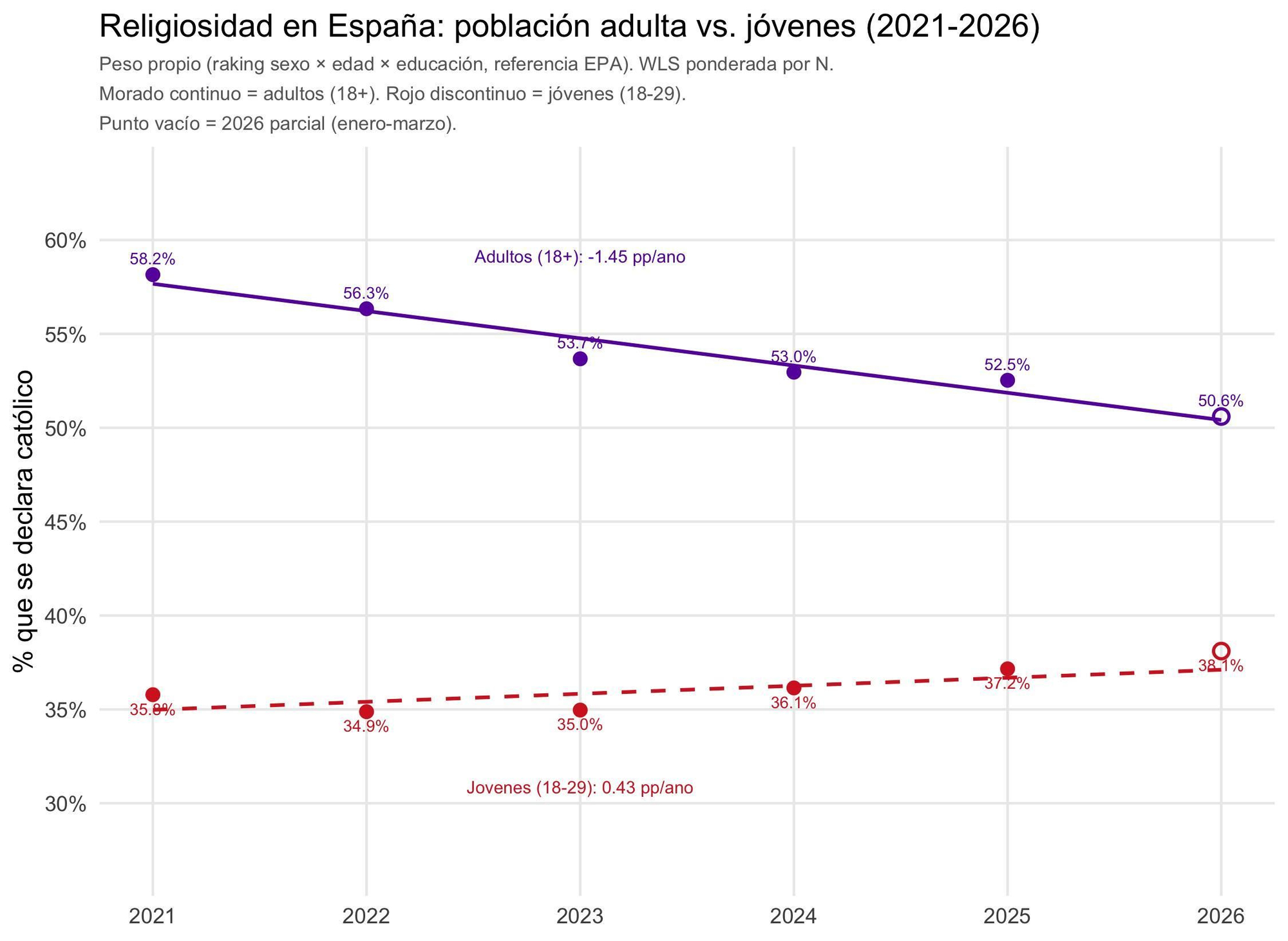 Gráfico 2: La secularización en España tras la pandemia