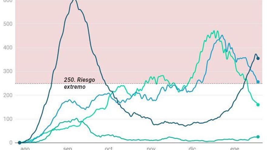 La tercera ola en Las Palmas de Gran Canaria crece al mismo ritmo que la segunda