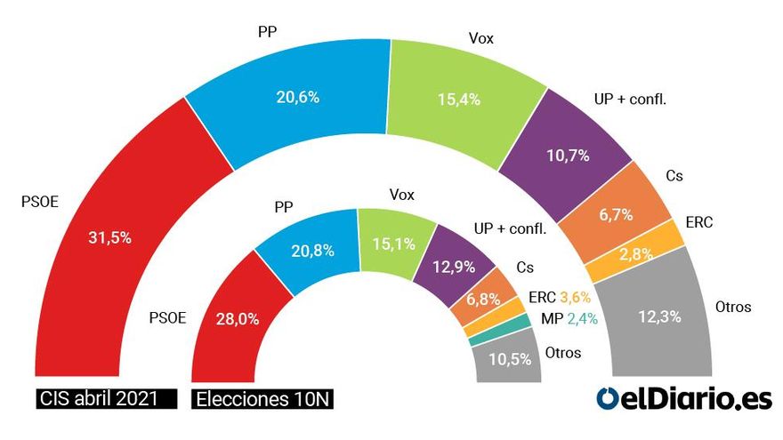Estimación de voto del CIS de abril de 2021 para las elecciones generales
