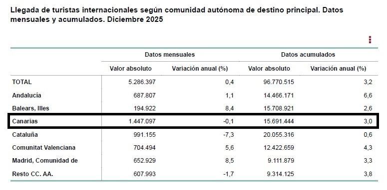 Fuente: Frontur, INE, diciembre de 2025.