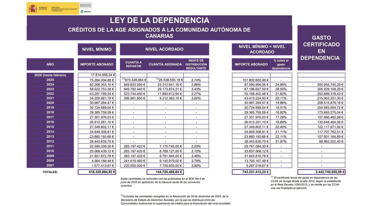 Créditos del Estado asignados a Canarias para la Ley de Dependencia.