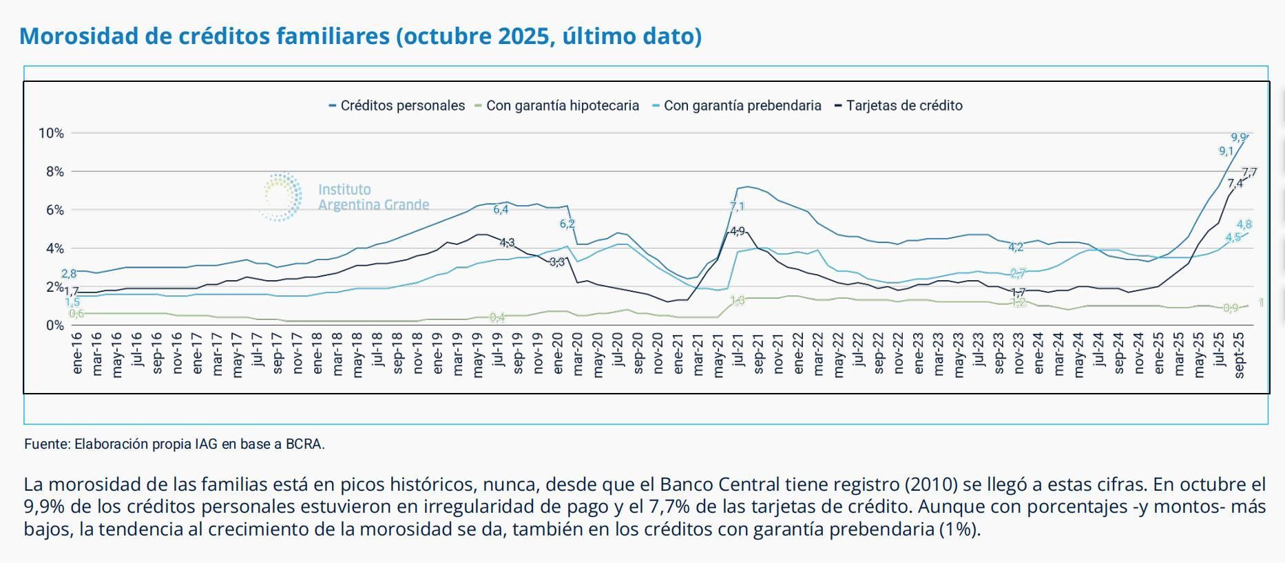 Pico histórico de morosidad.