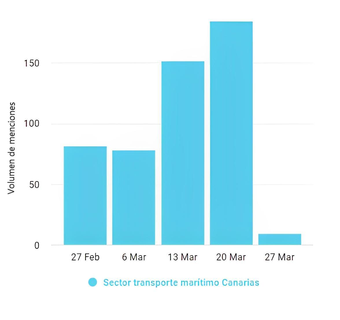 Volumen de menciones por semanas del sector transporte marítimo en Canarias