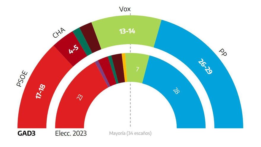 El PP ganará las elecciones pero dependerá de un Vox al alza y el PSOE cae, según el sondeo de Aragón TV