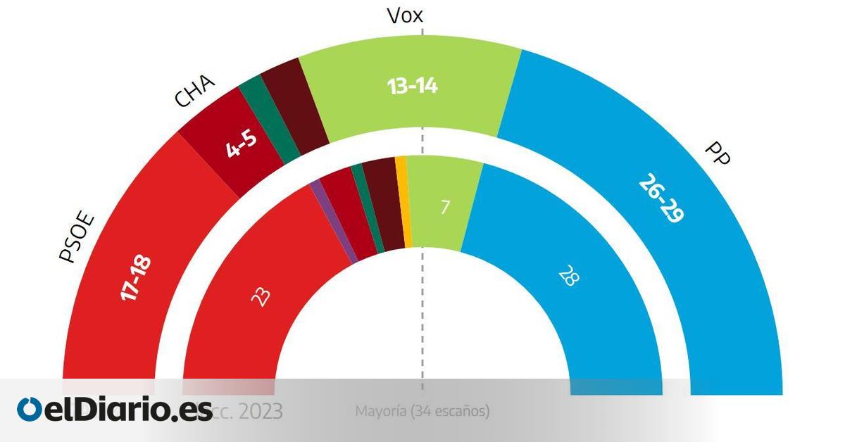 El PP ganará las elecciones pero dependerá de un Vox al alza y el PSOE cae, según el sondeo de Aragón TV