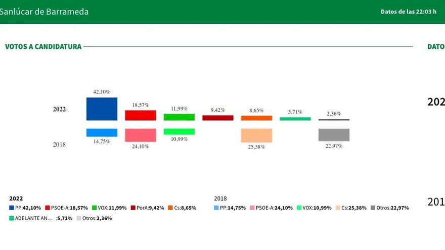 Ciudadanos pasa a ser la quinta fuerza en Sanlúcar, el pueblo de Juan Marín