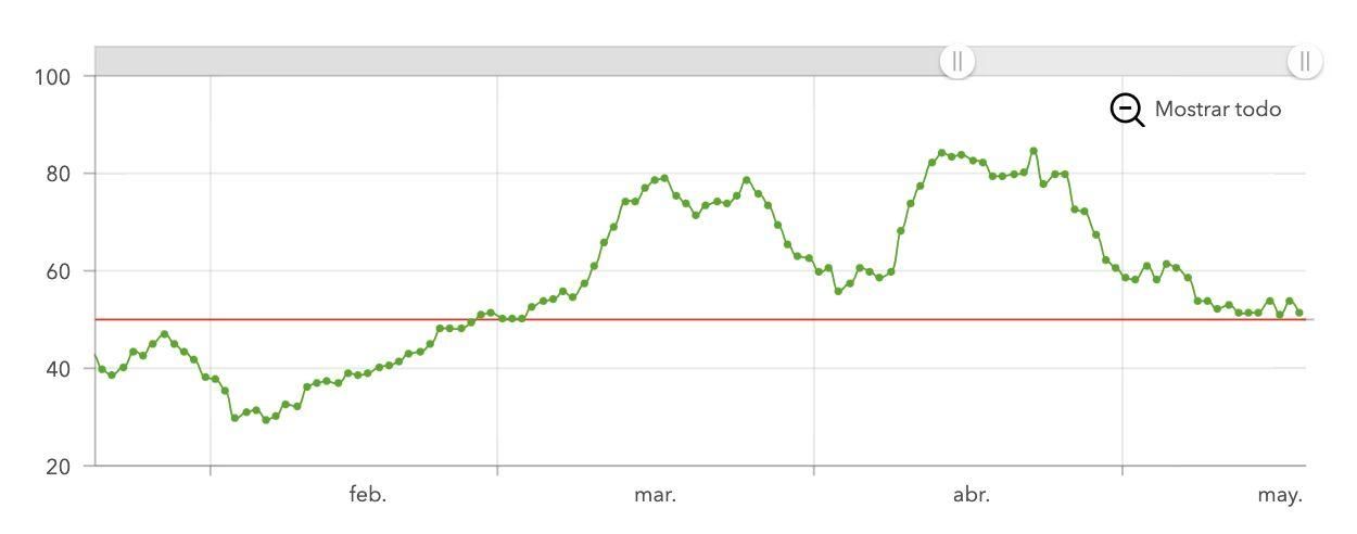 Incidencia acumulada a 7 días en Tenerife