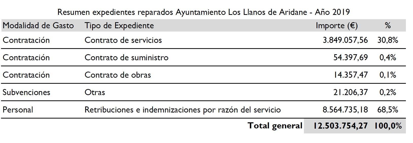 Resumen de los expedientes.