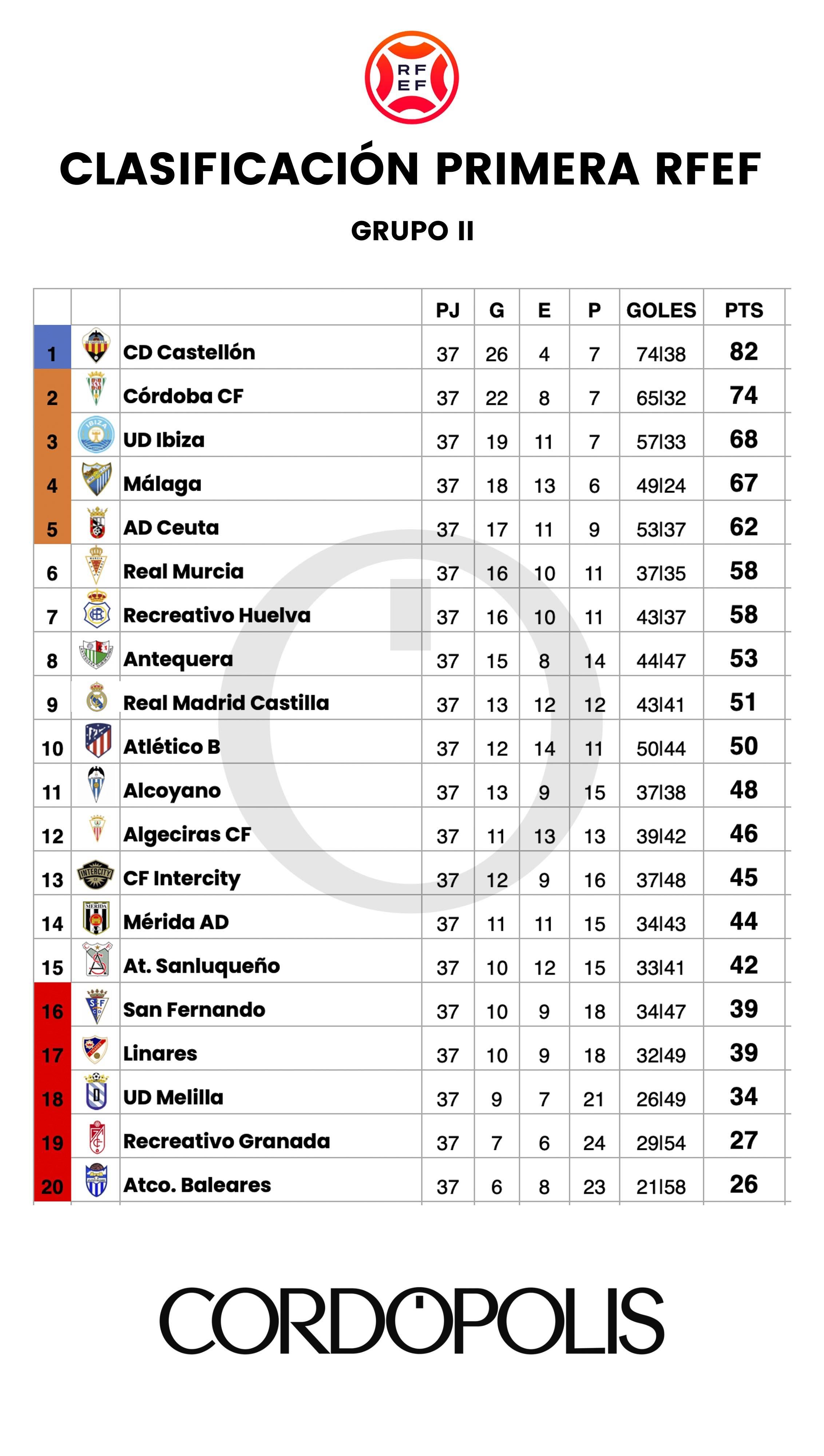 Así queda la clasificación del Córdoba CF tras la trigésimo séptima jornada en Primera RFEF