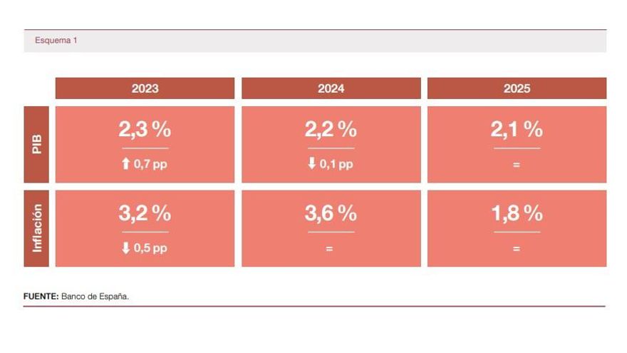 Revisión de las previsiones de crecimiento económico y de inflación del Banco de España en junio desde marzo de este 2023.