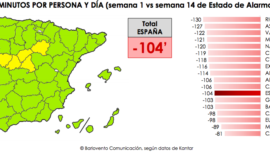 Consumo por comunidades semana 1 vs semana 14 del Estado de Alarma