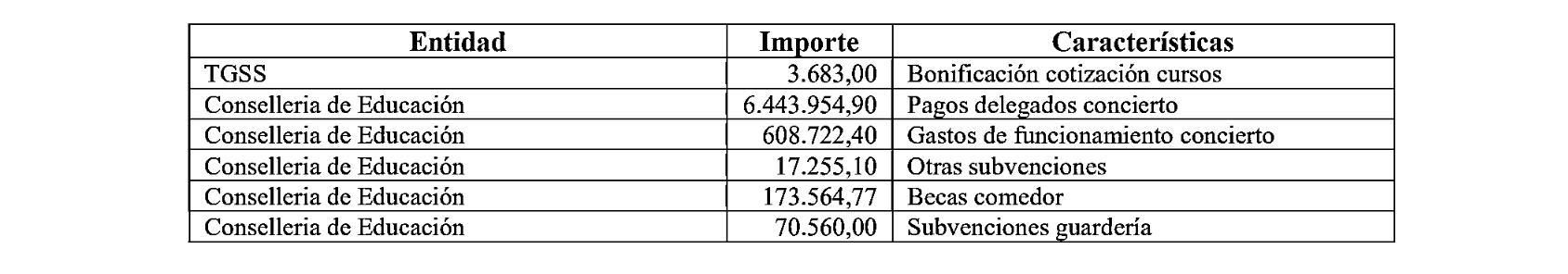 Importes recibidos de la Conselleria de Educación por el concierto.