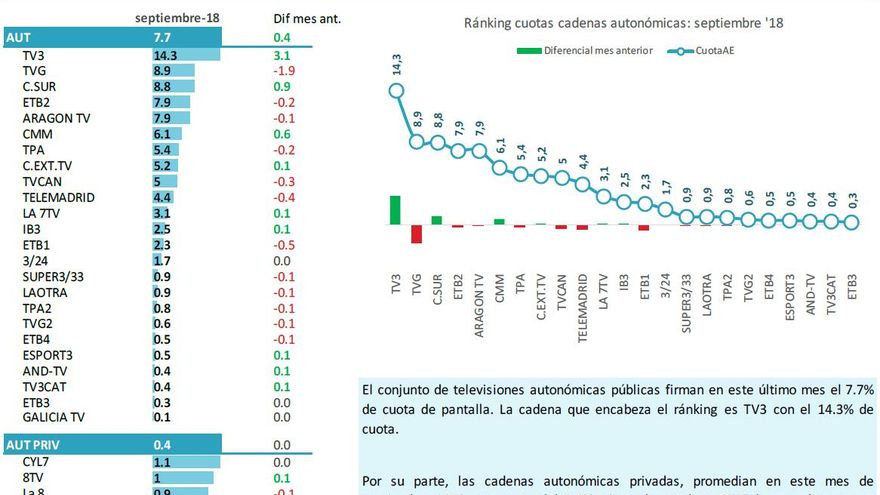 Cadenas autonómicas septiembre 2018