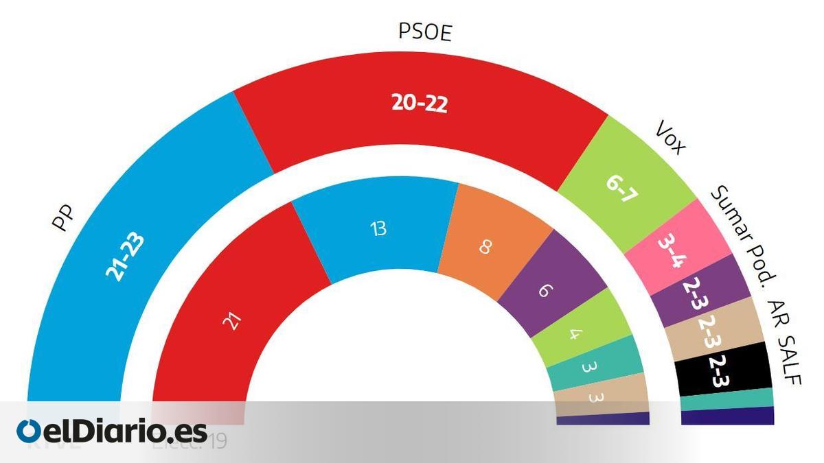 El PP ganará las europeas con dos puntos de ventaja sobre el PSOE ...