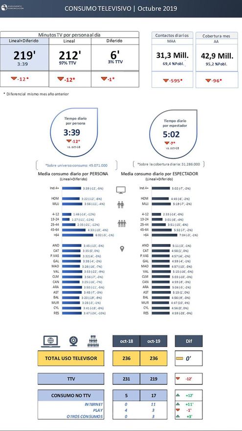 Consumo Televisivo. Octubre 2019