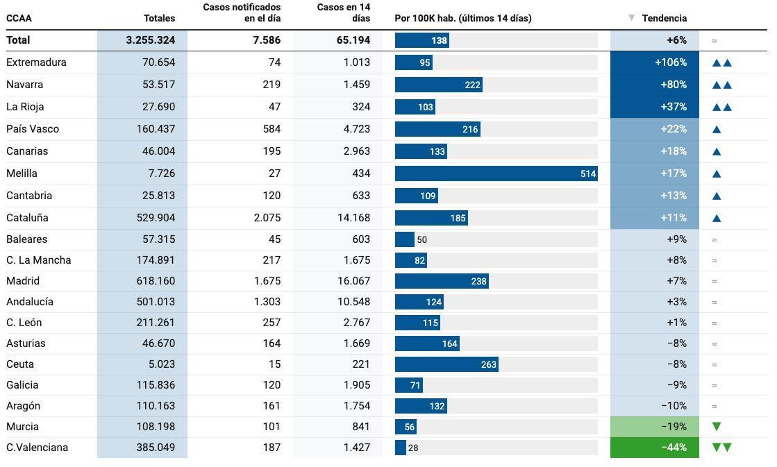 Los casos confirmados de coronavirus en cada comunidad