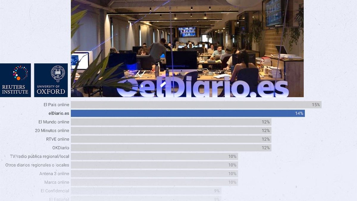 elDiario.es, el segundo medio en internet con mayor alcance en España, según el Instituto Reuters y Oxford