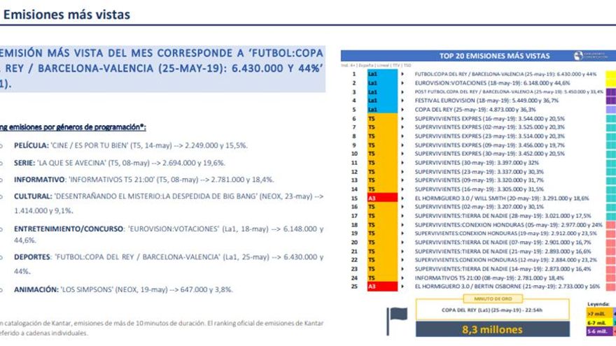 Emisiones más vistas de mayo 2019
