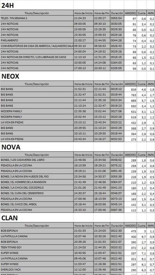 Top 5 cadenas TDT domingo 19 marzo