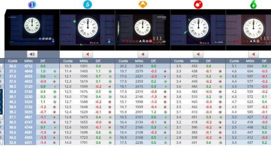 Audiencias uvas principales cadenas en 2016