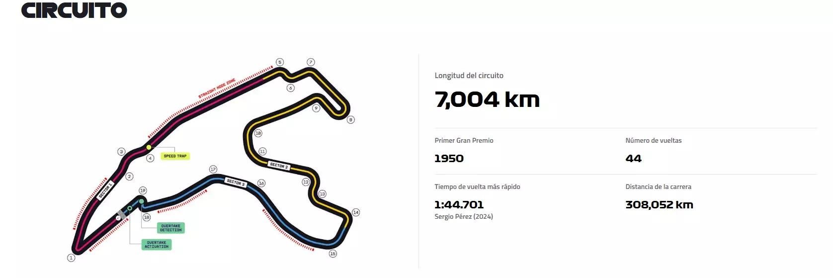 Perfil del circuito de Spa-Francorchamps del GP de Bélgica.
