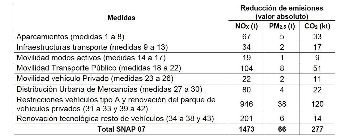 Reducción de emisiones de cada medida, según el estudio encargado a la UPM..