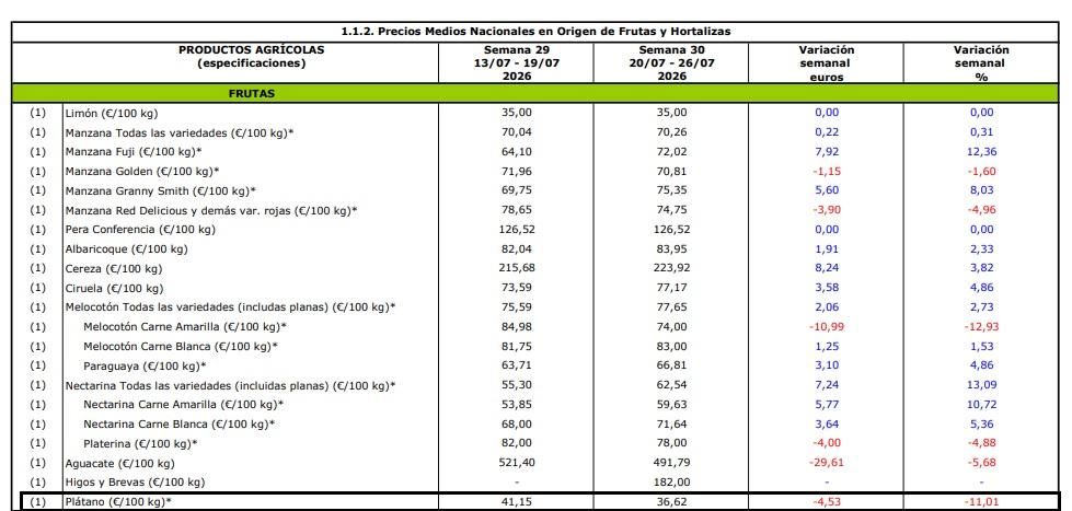 Evolución de los precios medios percibidos por el platanero canario de la semana 29 a la 30 de 2026.