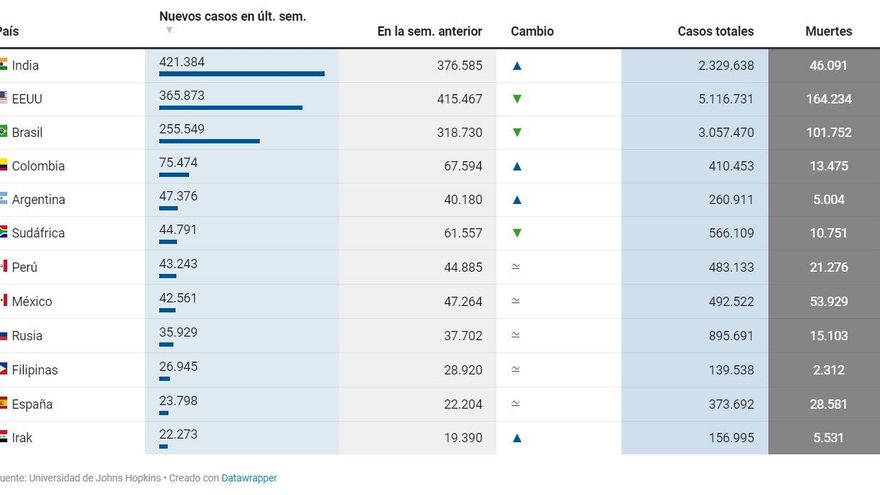 Datos de la evolución semanal de los contagios