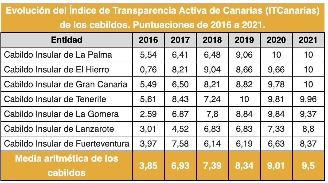 Evolución del Índice de Transparencia de Canarias de los cabildos de 2016 a 2021.