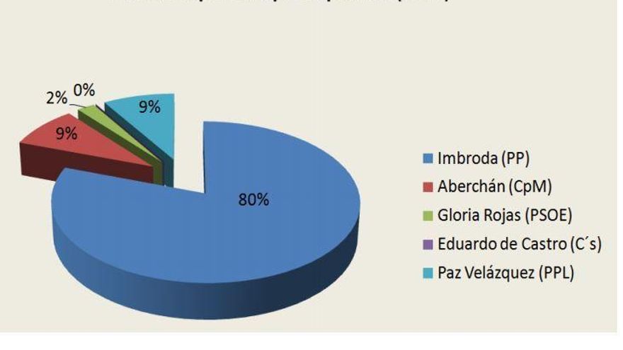 Gráfico del informe de CCOO sobre falta de pluralismo remitido a la CNMC
